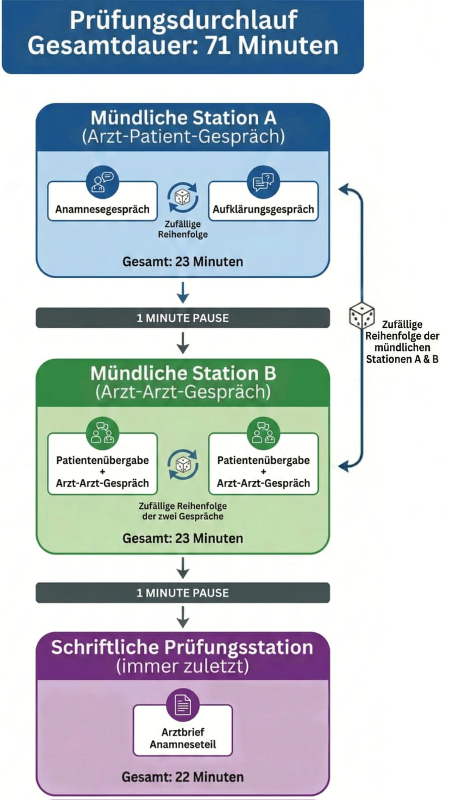 FaMed-Prüfungsstruktur und Zeitplan