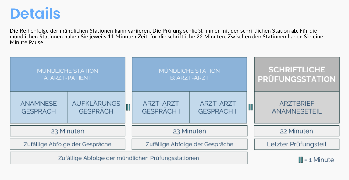 FAMED-Prüfungsstruktur und Zeitplan